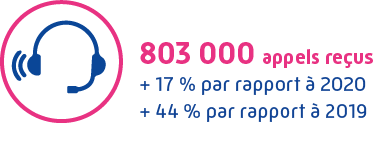 803 000 appels reçus (+ 17 % par rapport à 2020, +44% par rapport à 2019)